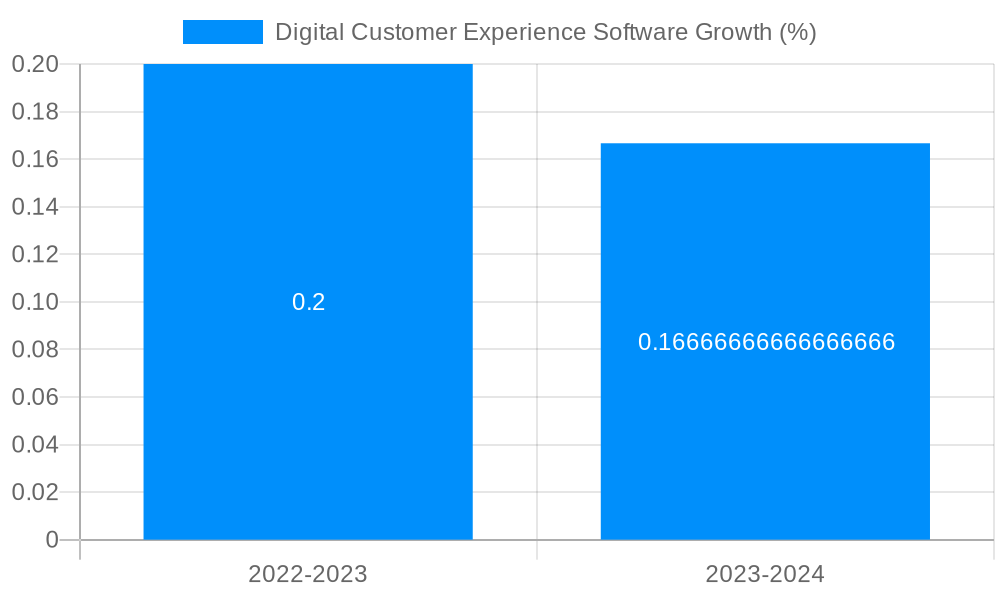 Digital Customer Experience Software Growth