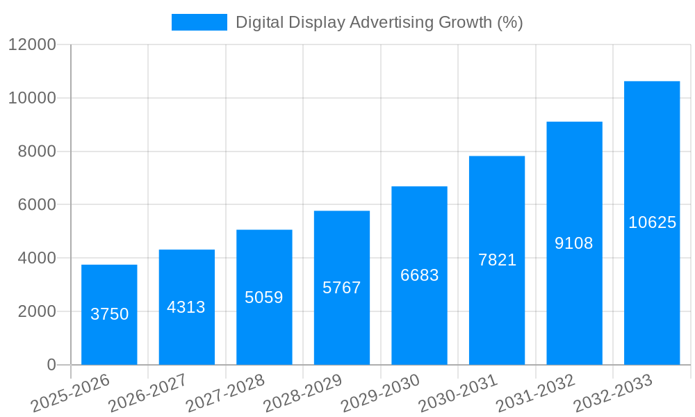 Digital Display Advertising Growth