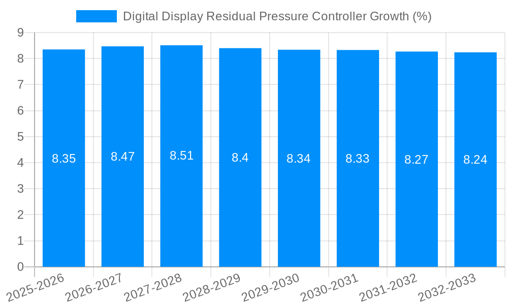 Digital Display Residual Pressure Controller Growth