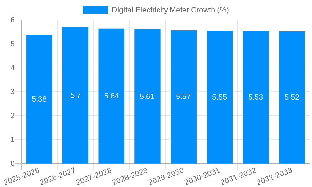 Digital Electricity Meter Growth