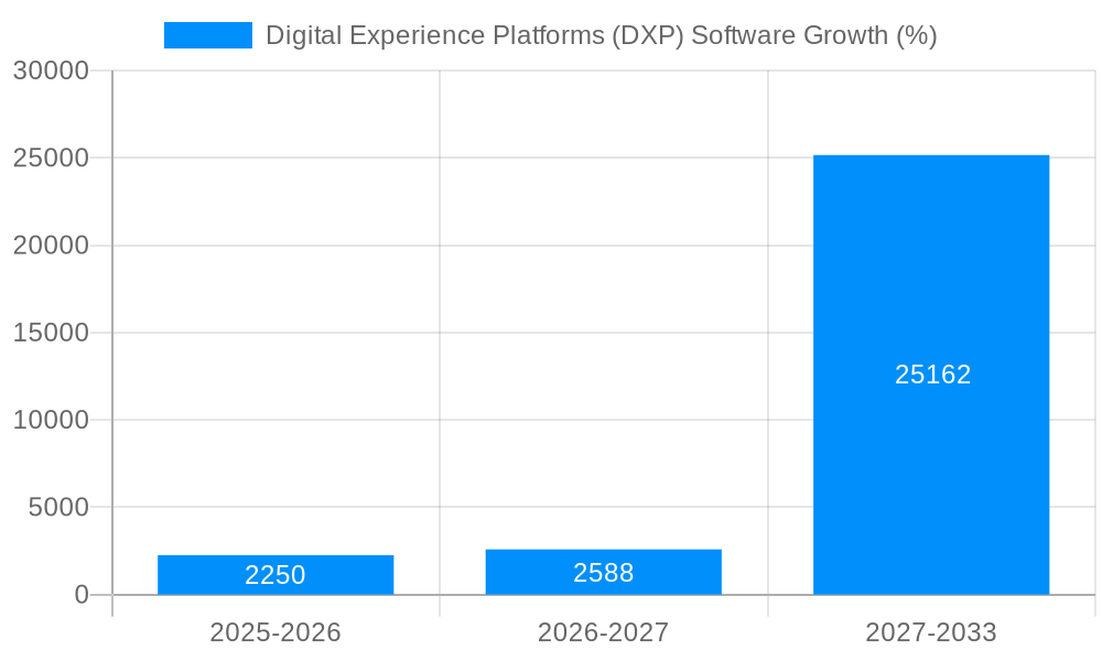 Digital Experience Platforms (DXP) Software Growth