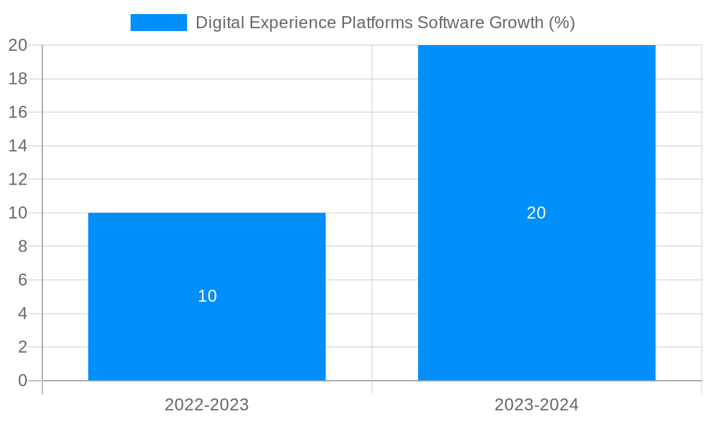 Digital Experience Platforms Software Growth