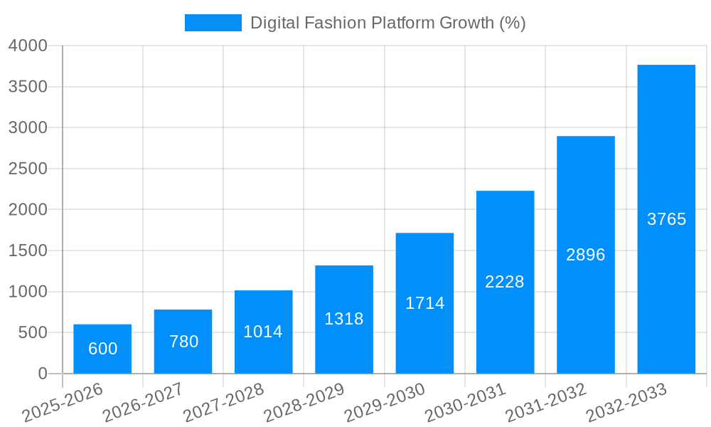 Digital Fashion Platform Growth