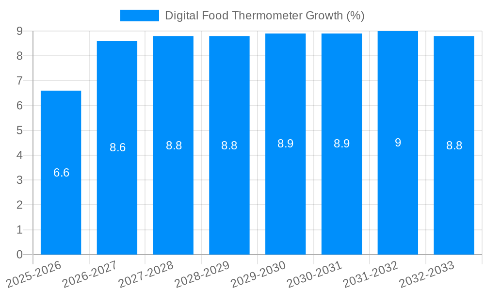Digital Food Thermometer Growth