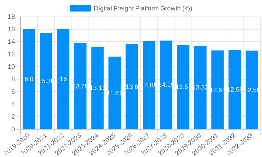 Digital Freight Platform Growth