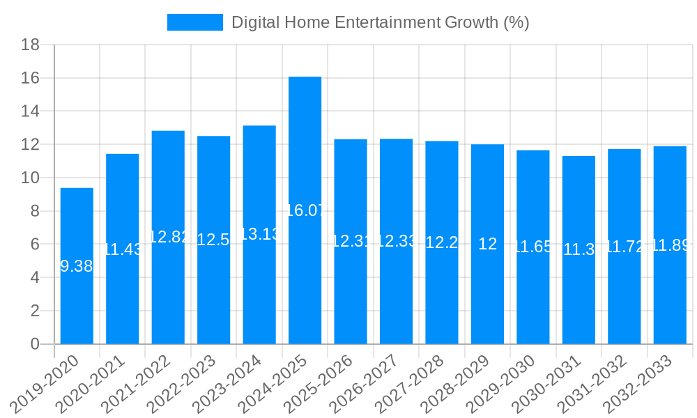 Digital Home Entertainment Growth