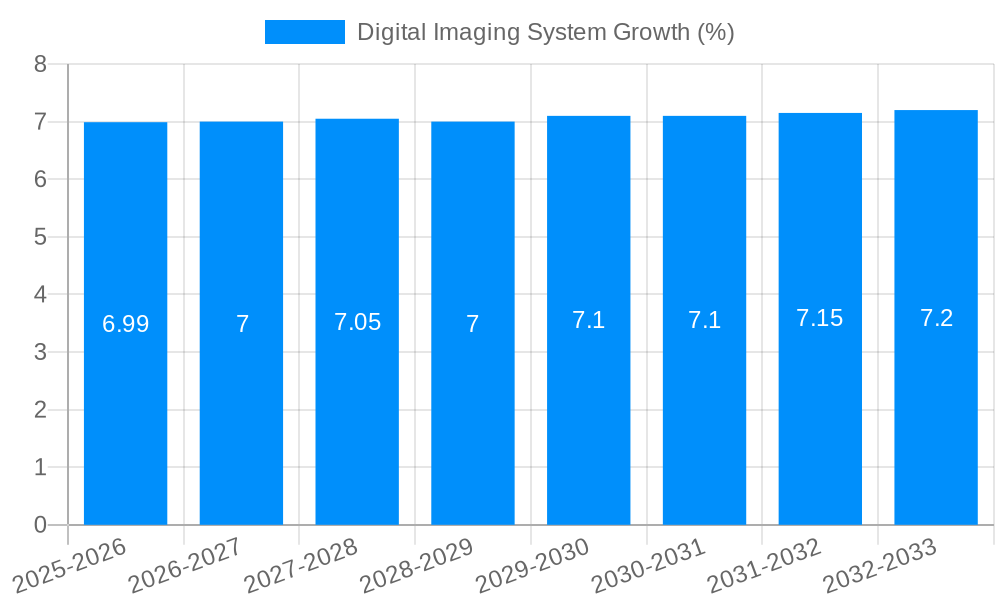 Digital Imaging System Growth