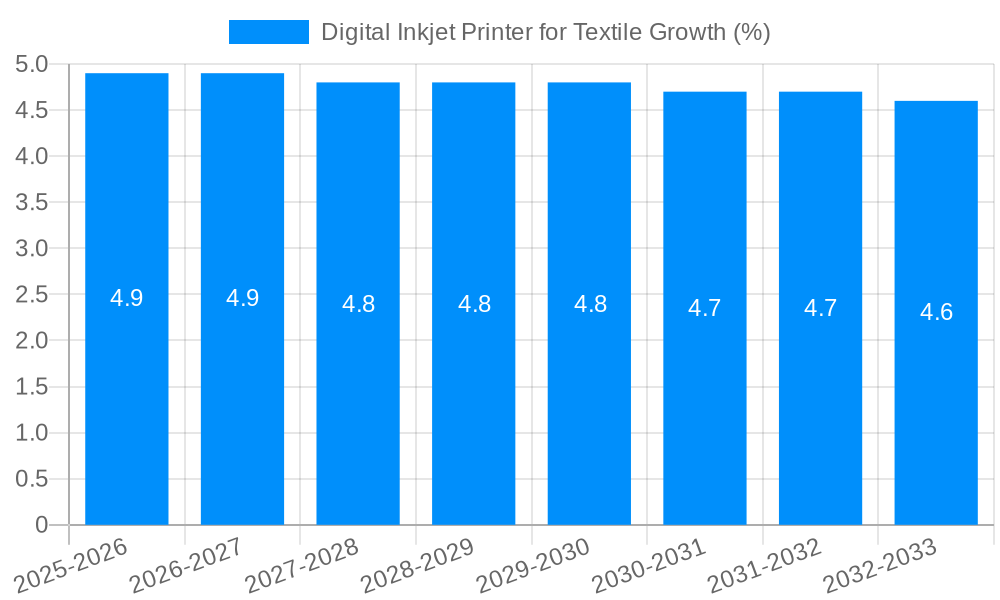 Digital Inkjet Printer for Textile Growth