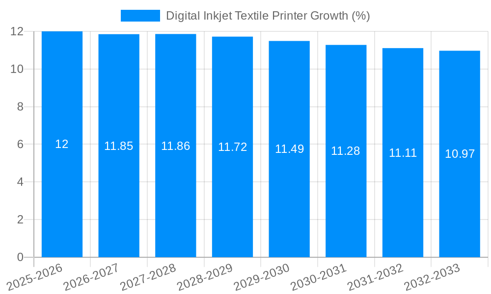 Digital Inkjet Textile Printer Growth