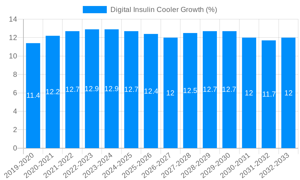 Digital Insulin Cooler Growth
