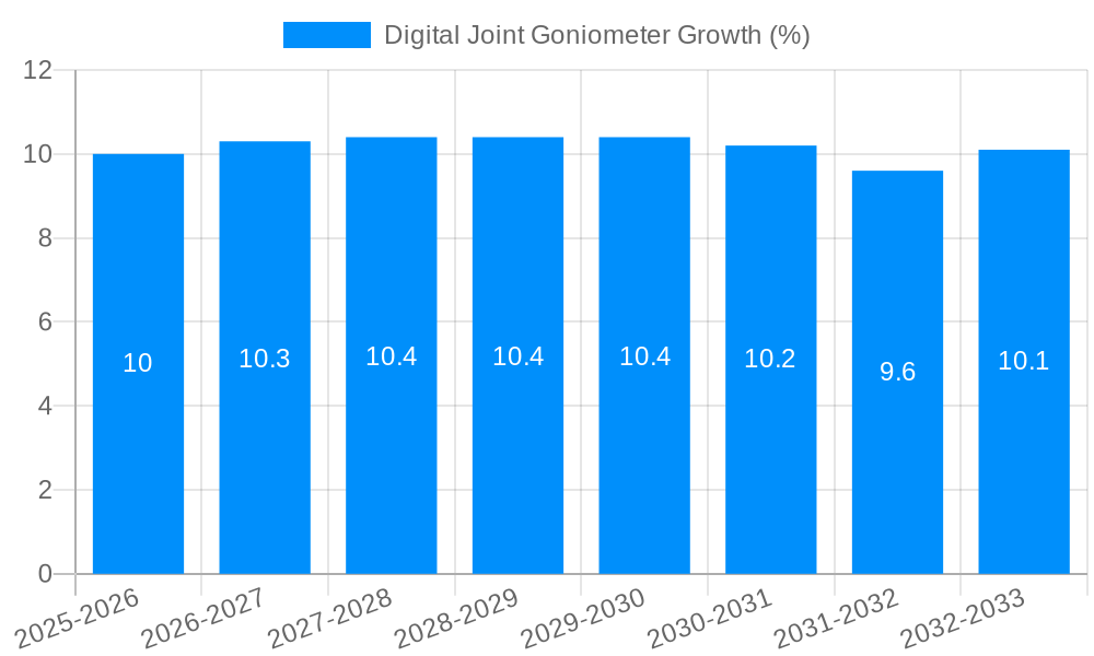 Digital Joint Goniometer Growth
