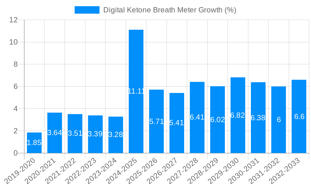 Digital Ketone Breath Meter Growth