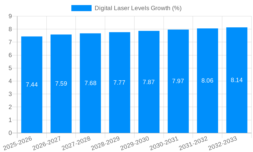 Digital Laser Levels Growth