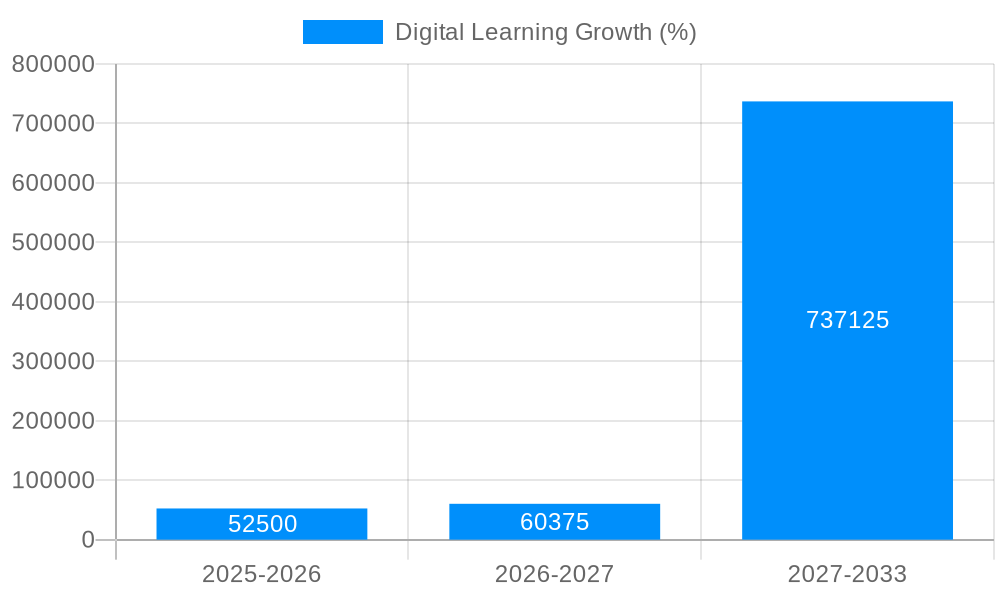 Digital Learning Growth