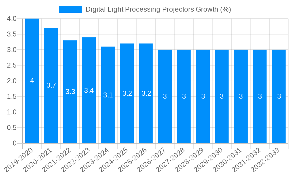 Digital Light Processing Projectors Growth