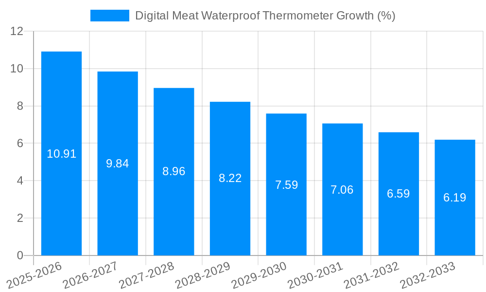 Digital Meat Waterproof Thermometer Growth