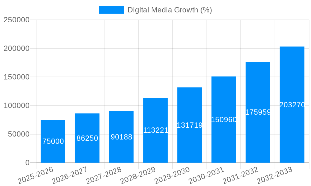 Digital Media Growth