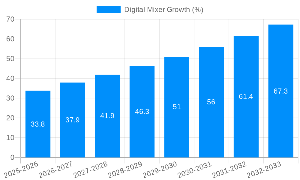 Digital Mixer Growth