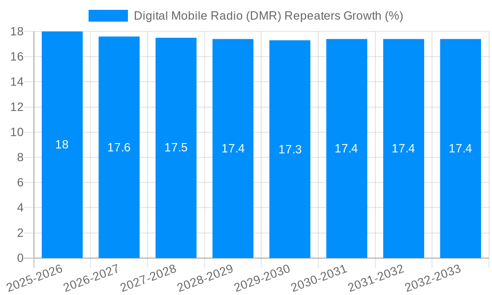 Digital Mobile Radio (DMR) Repeaters Growth