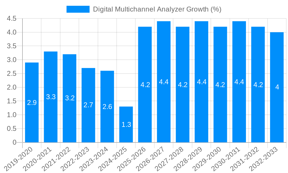 Digital Multichannel Analyzer Growth