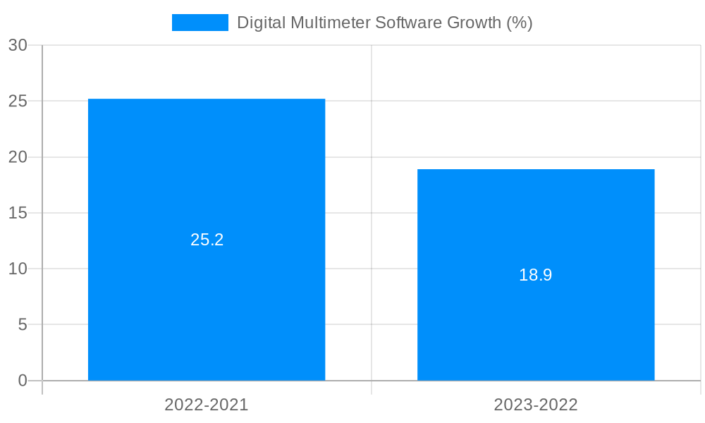 Digital Multimeter Software Growth