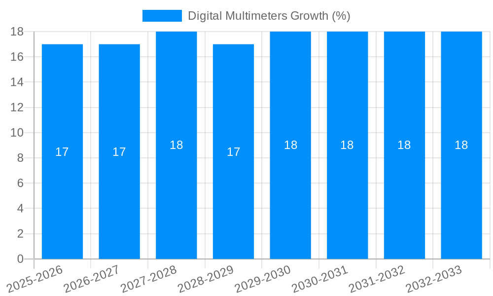 Digital Multimeters Growth