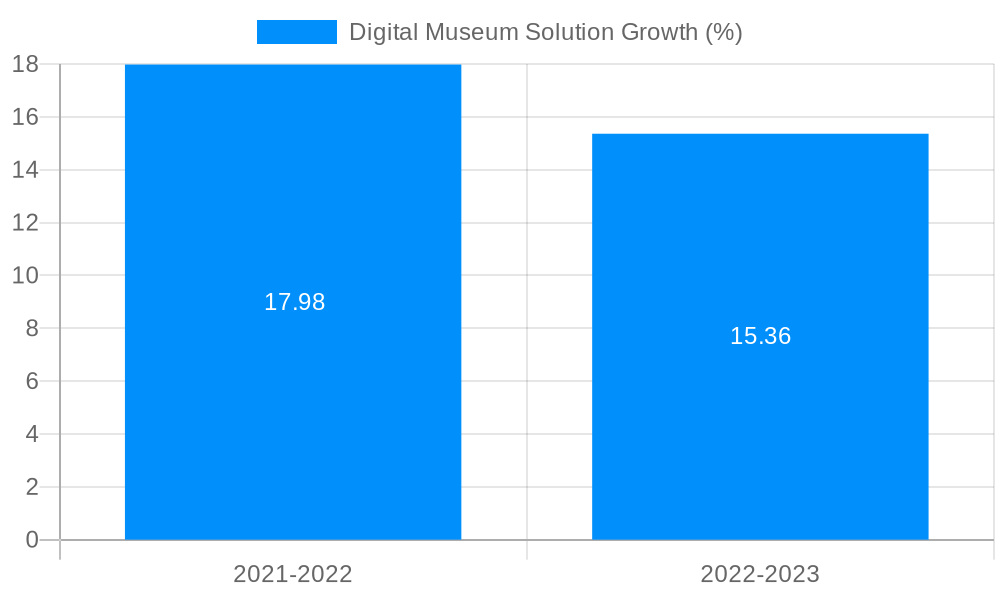 Digital Museum Solution Growth