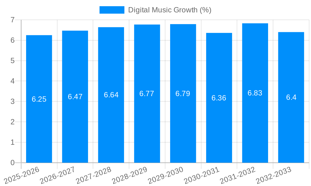 Digital Music Growth