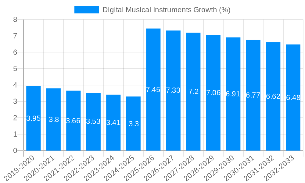 Digital Musical Instruments Growth