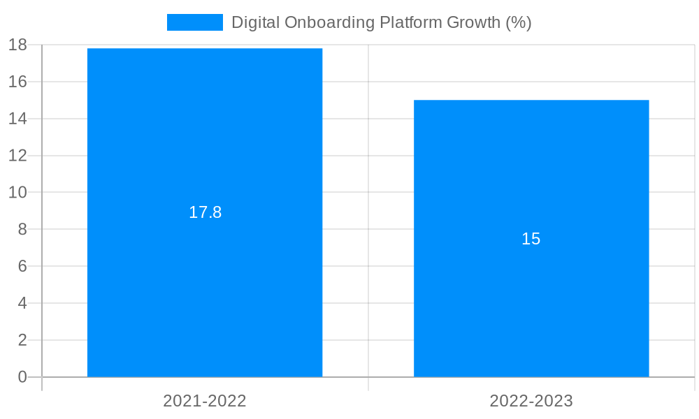 Digital Onboarding Platform Growth