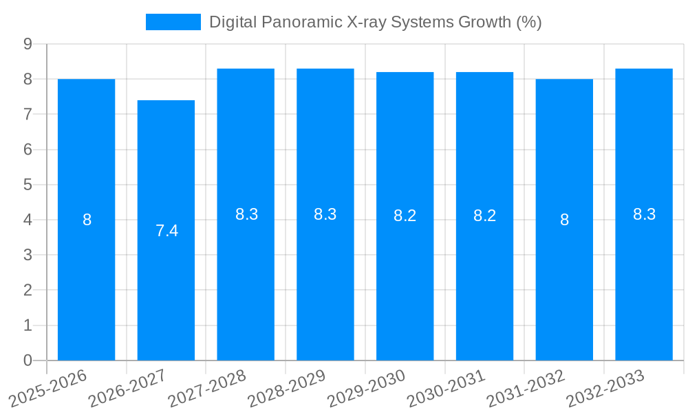 Digital Panoramic X-ray Systems Growth