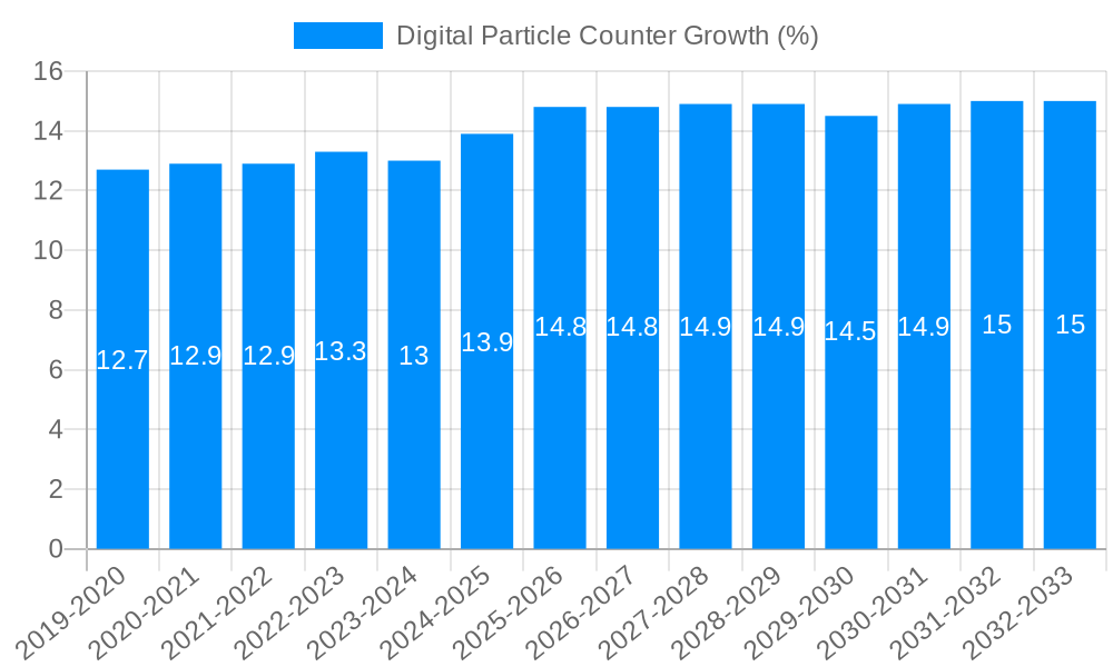 Digital Particle Counter Growth