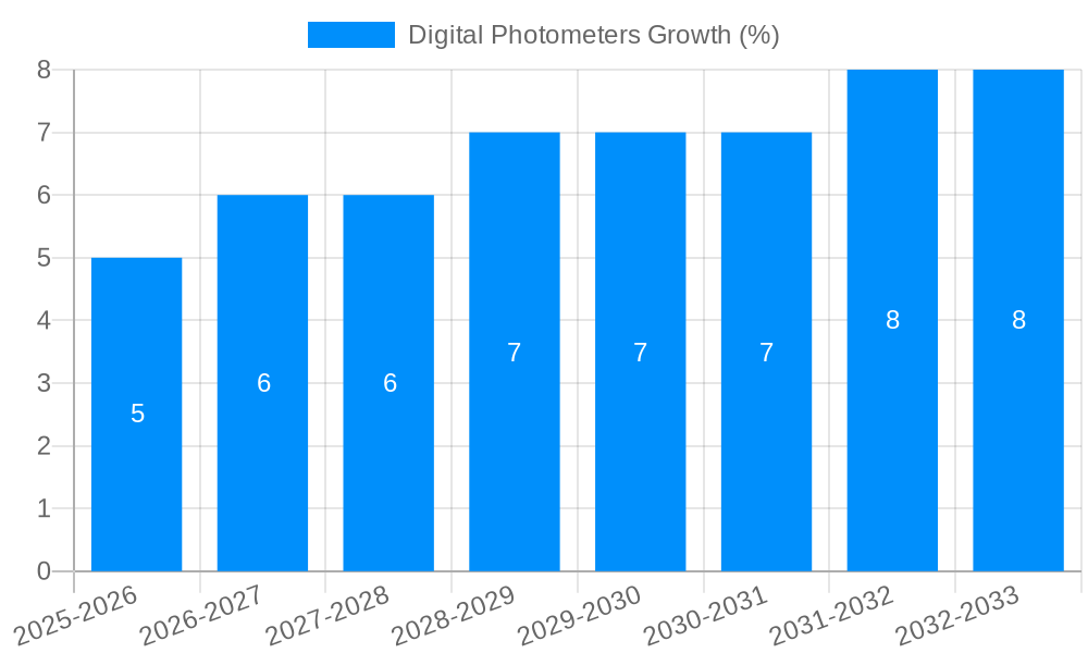 Digital Photometers Growth
