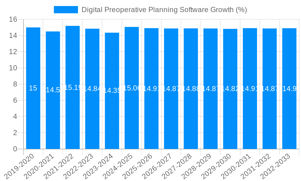 Digital Preoperative Planning Software Growth