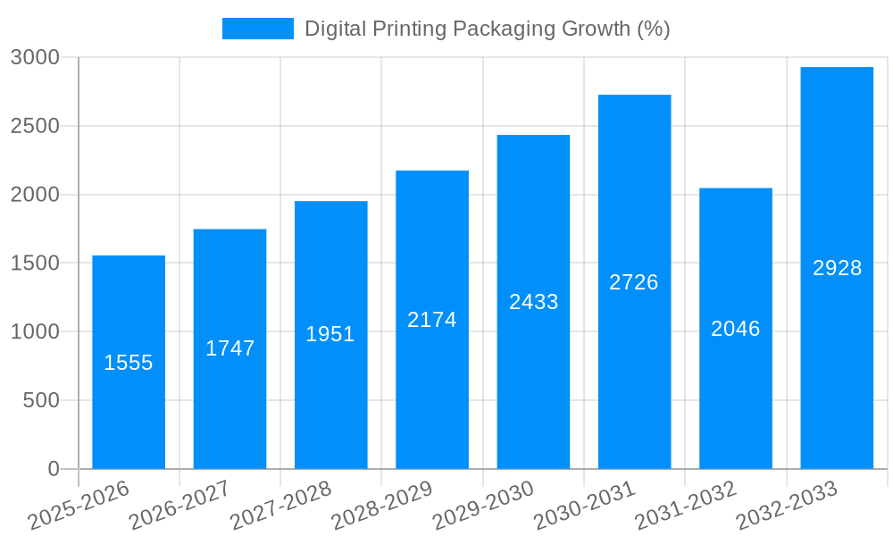 Digital Printing Packaging Growth