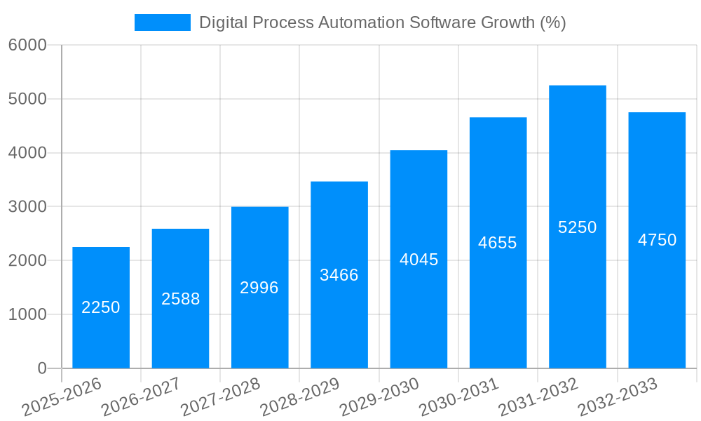 Digital Process Automation Software Growth