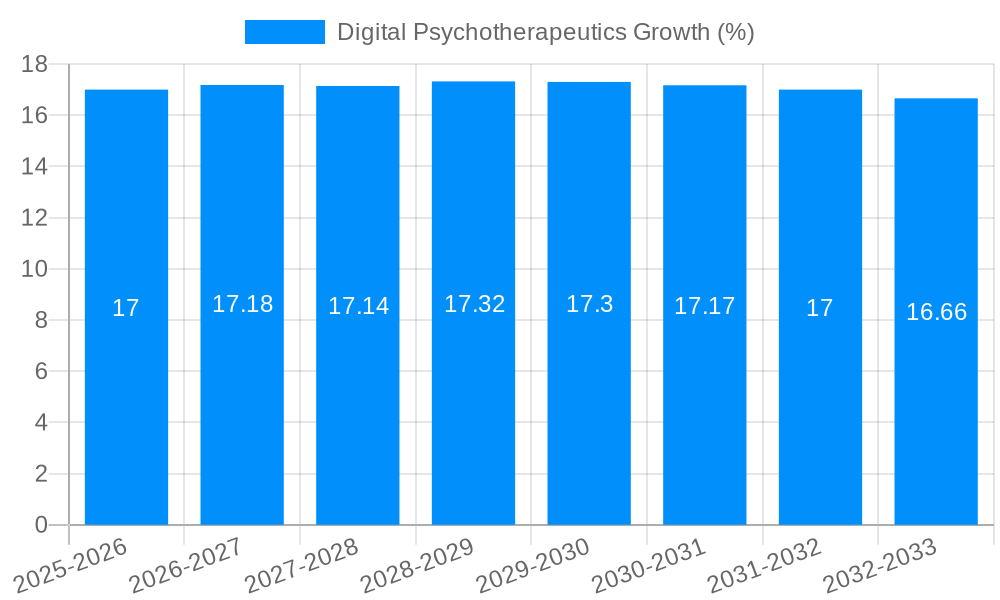 Digital Psychotherapeutics Growth