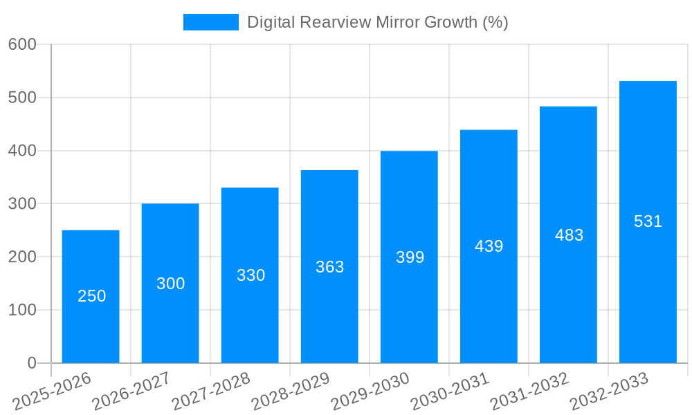 Digital Rearview Mirror Growth