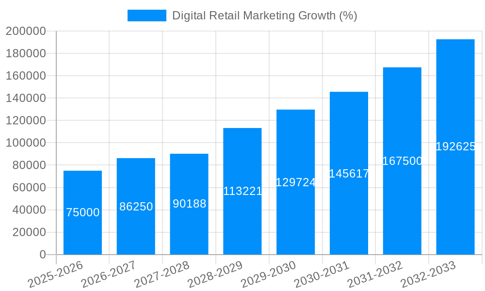 Digital Retail Marketing Growth