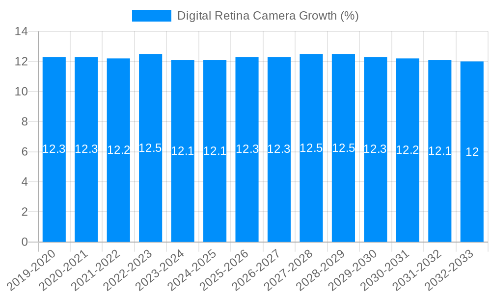 Digital Retina Camera Growth
