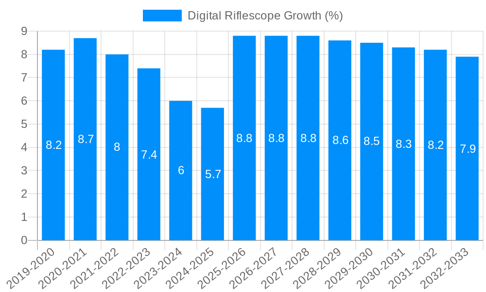 Digital Riflescope Growth