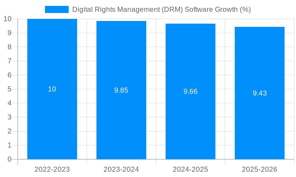 Digital Rights Management (DRM) Software Growth