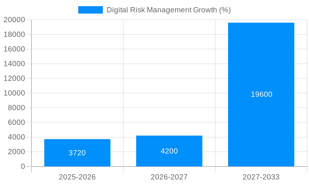 Digital Risk Management Growth