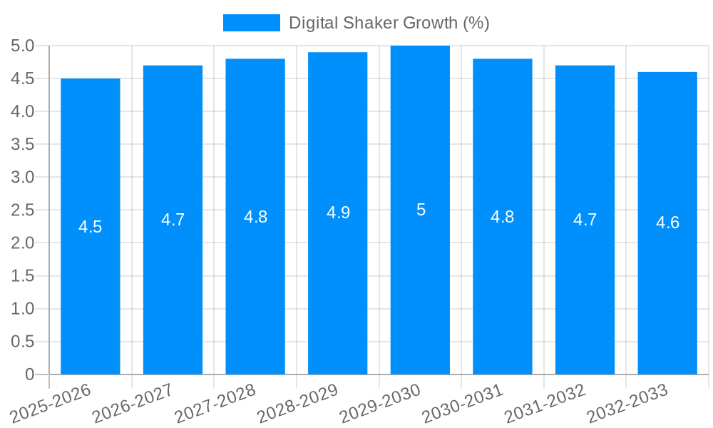 Digital Shaker Growth