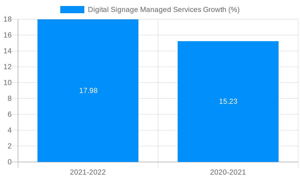 Digital Signage Managed Services Growth