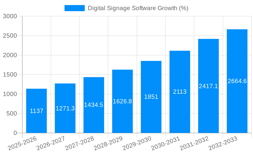 Digital Signage Software Growth