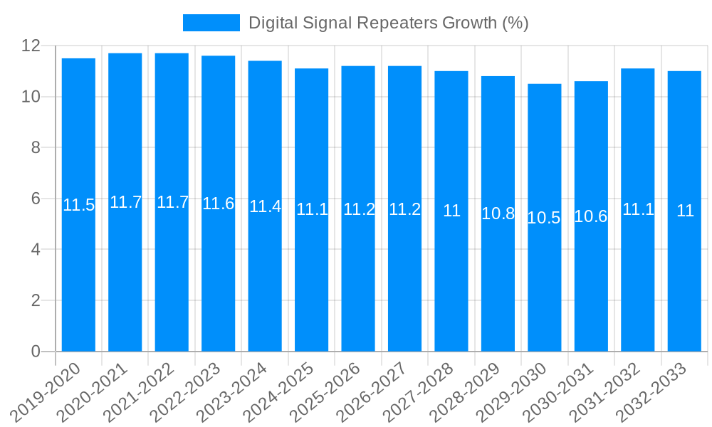 Digital Signal Repeaters Growth