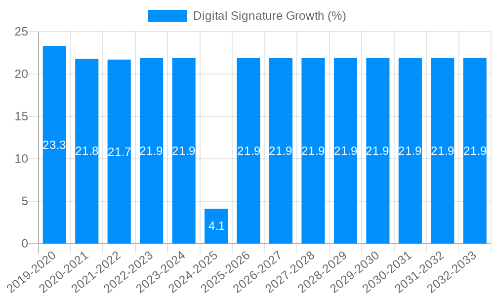 Digital Signature Growth