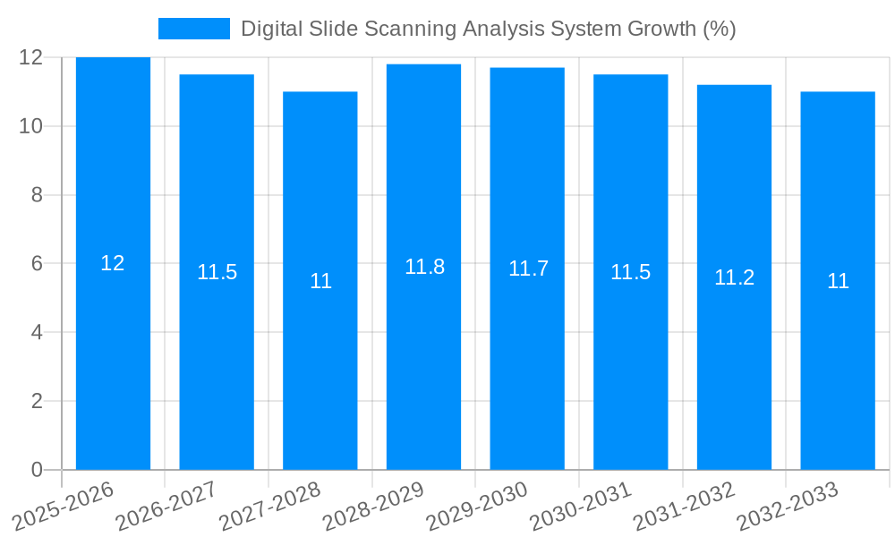 Digital Slide Scanning Analysis System Growth
