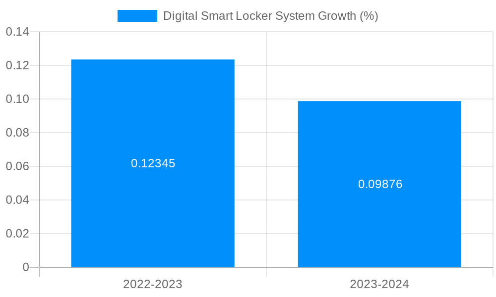 Digital Smart Locker System Growth